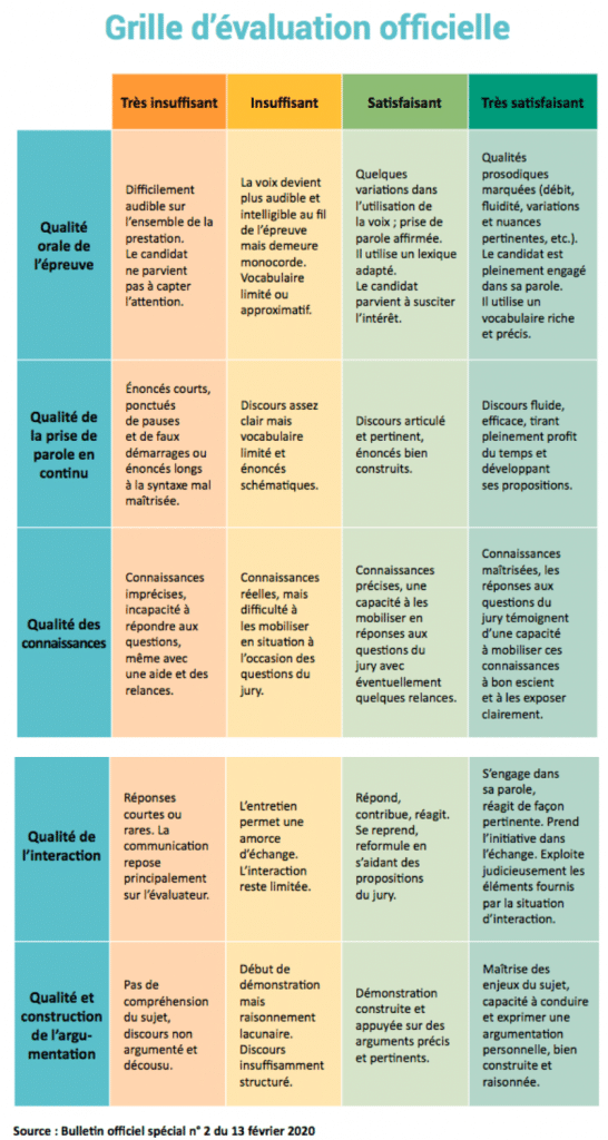 preparation efficace aux oraux du baccalaureat conseils pour reussir selon les matieres